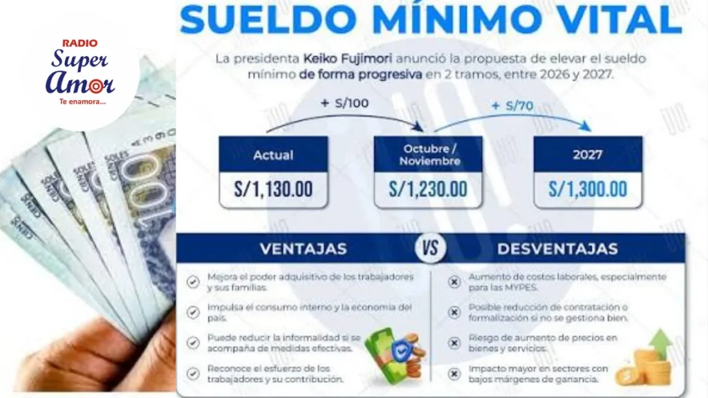 Sueldo mínimo subirá a S/1.300: trabajadores y empresarios llegan a acuerdo, pero aún falta definir desde cuándo