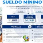 Sueldo mínimo subirá a S/1.300: trabajadores y empresarios llegan a acuerdo, pero aún falta definir desde cuándo